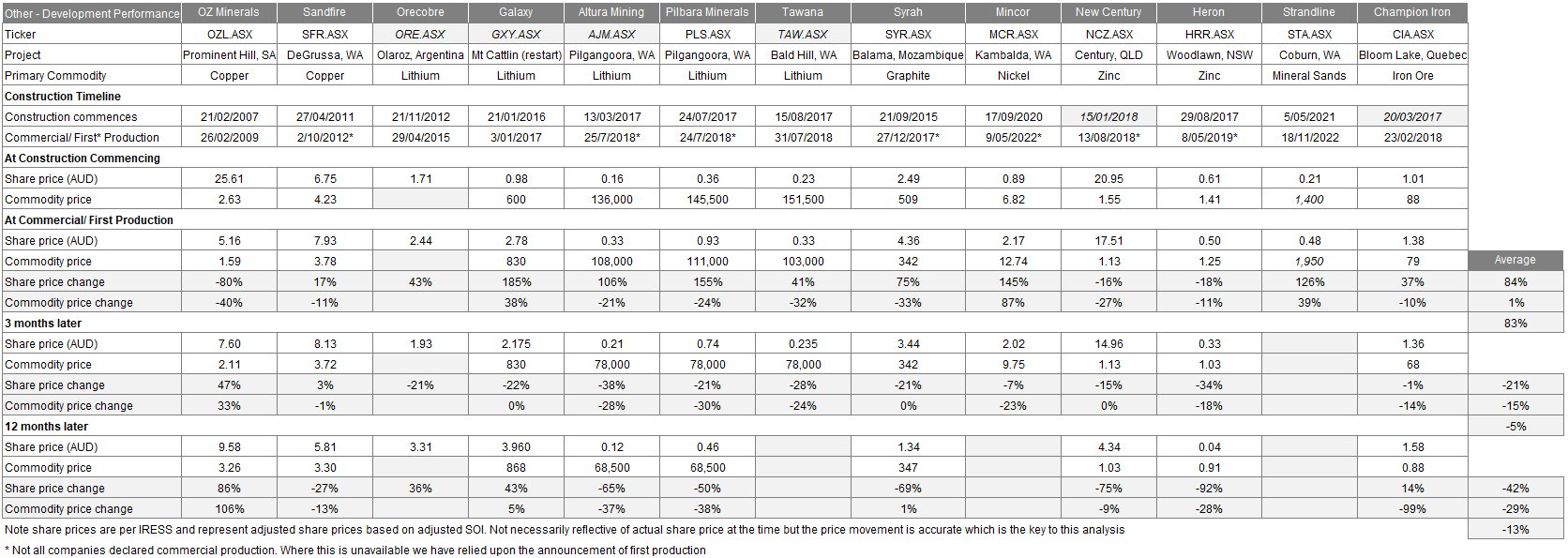 Source: Chester Asset Management, BGL presentation material, IRESS