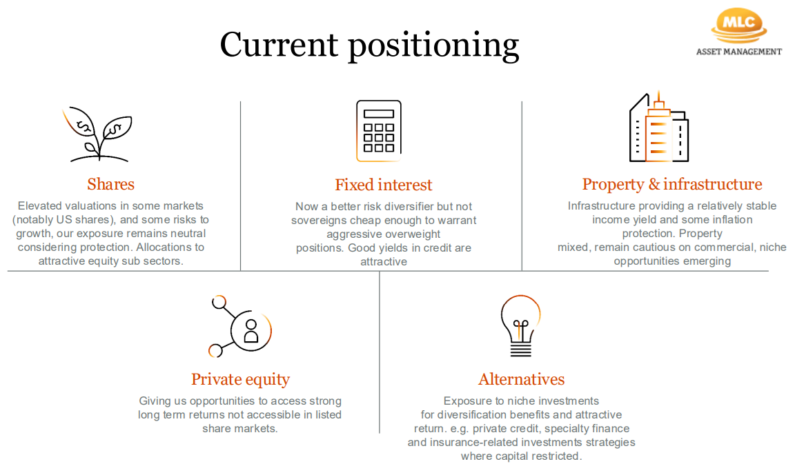 Source: MLC Asset Mangement