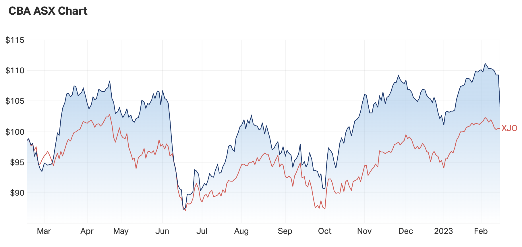 CBA 1-year prices v ASX200. Source: MarketIndex, Wednesday 15 February