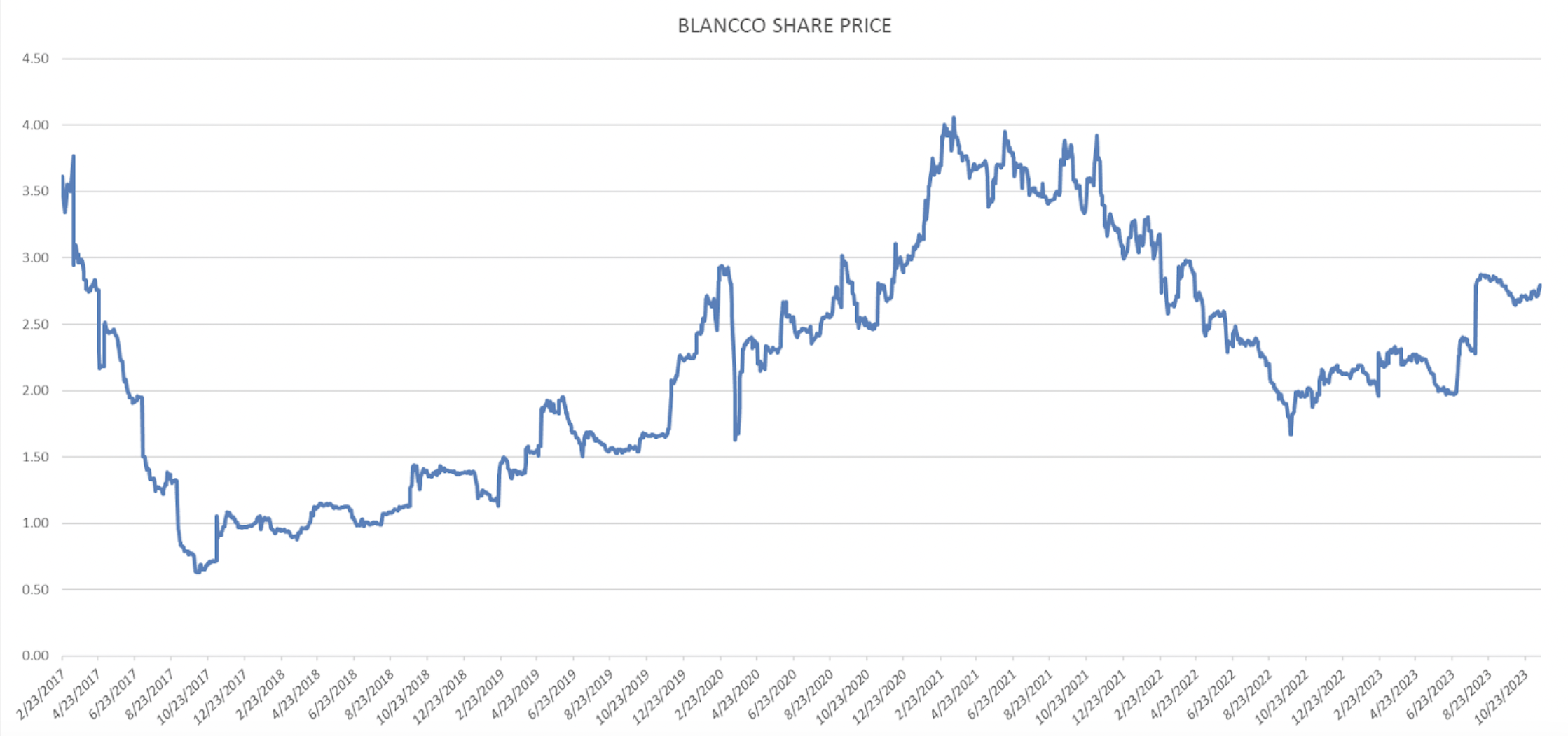 Blancco's share price since just before we invested and right before it was delisted.