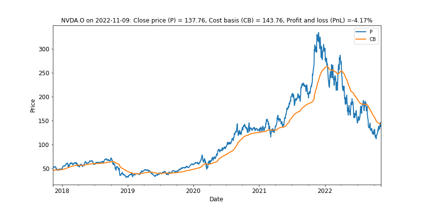 Exhibit 18: Nvidia looks to be very delicately poised around break-even going into their earnings report.