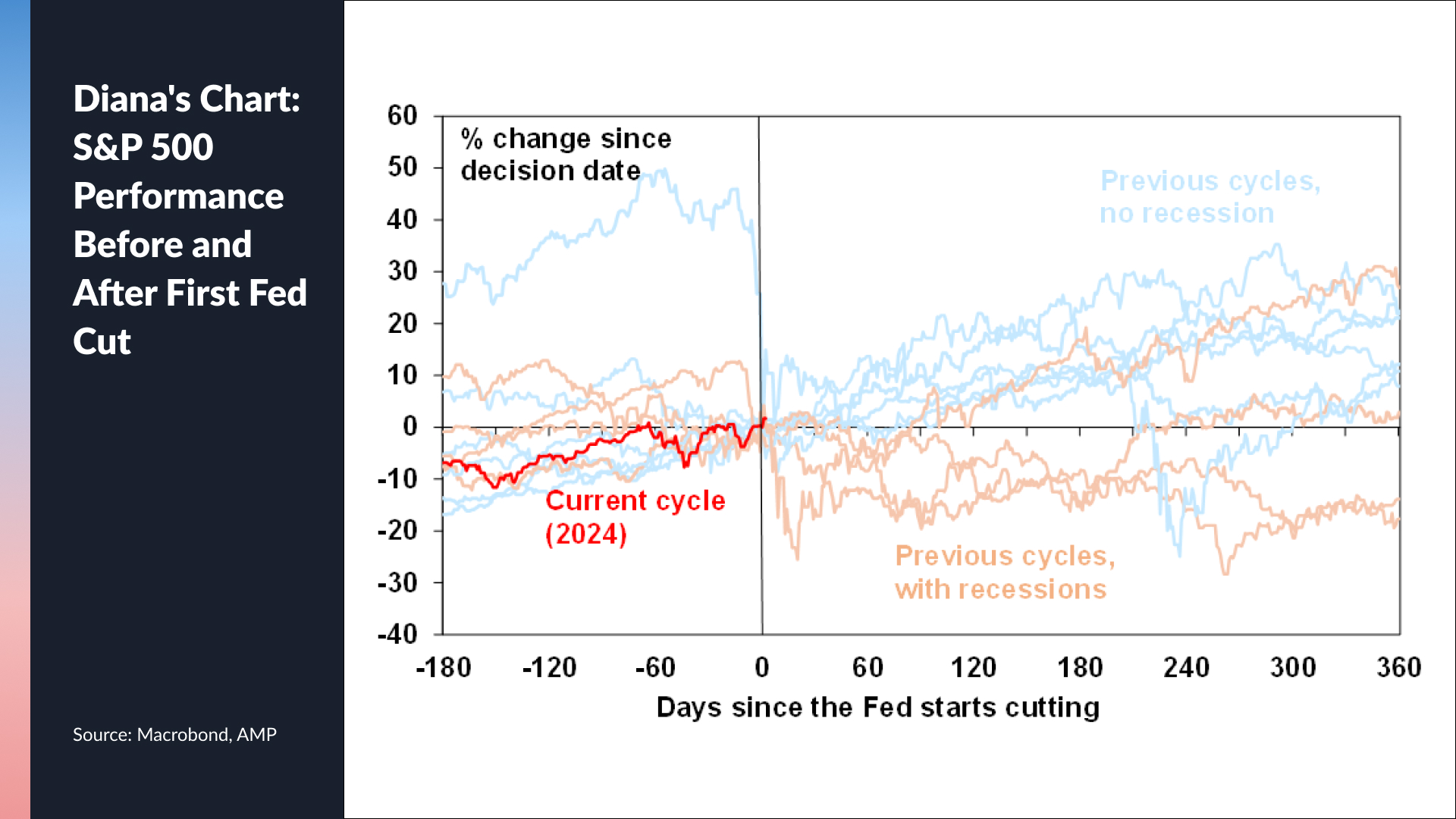 Source: Macrobond, AMP