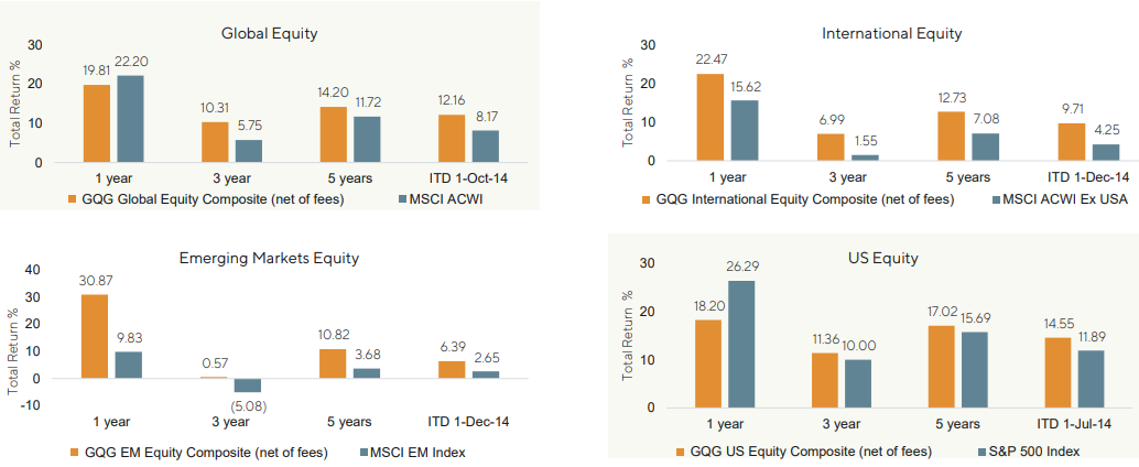 Source: GQG Partners