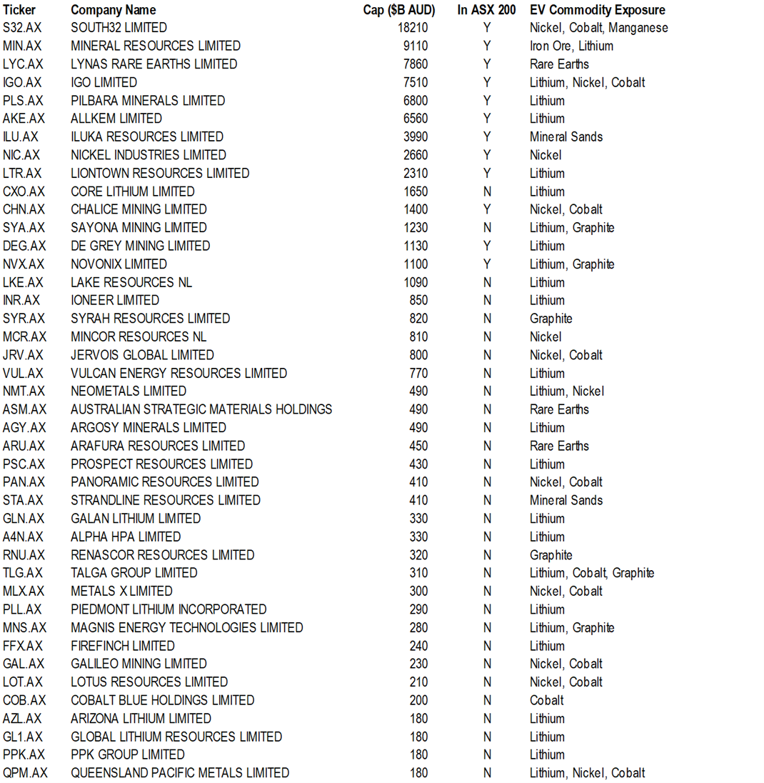 ASX Listed Companies with EV Minerals exposure passing liquidity screens (Pricing date: 4-Jul-2022)