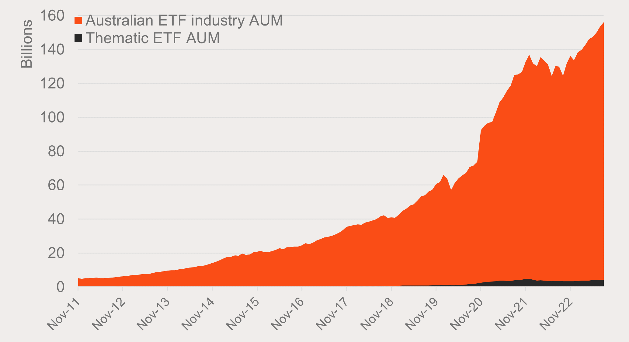 Source: ASX, CBOE, Betashares