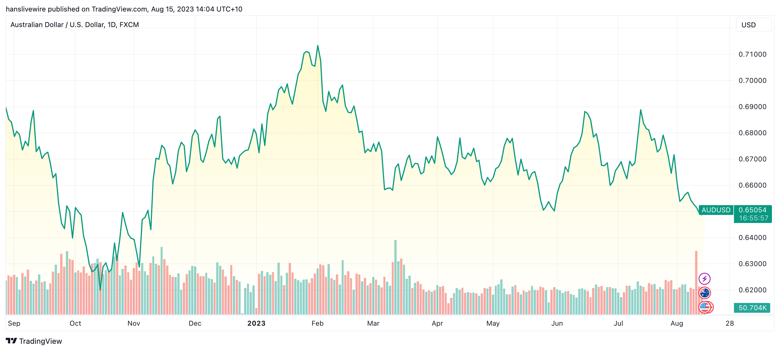 Source: TradingView