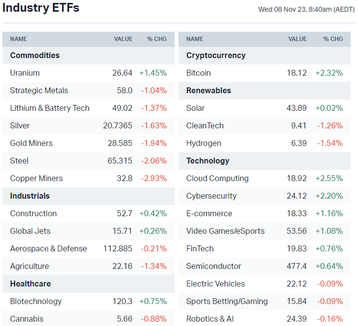 US-listed sector ETFs (Source: Market Index)