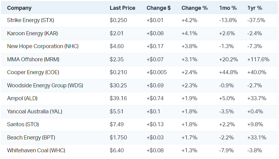 Energy stocks are benefiting from a rally in the WTI crude oil price back above US$82/bbl