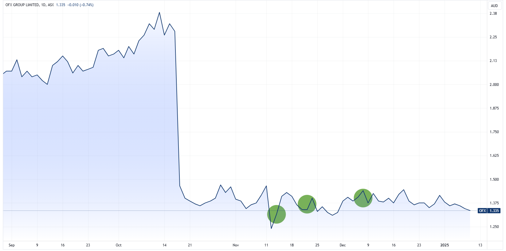 OFX insider transactions (buys in green, sells in red) | Source: TradingView