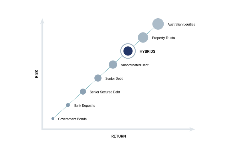 Bank capital structure. Source: Yarra Capital Management