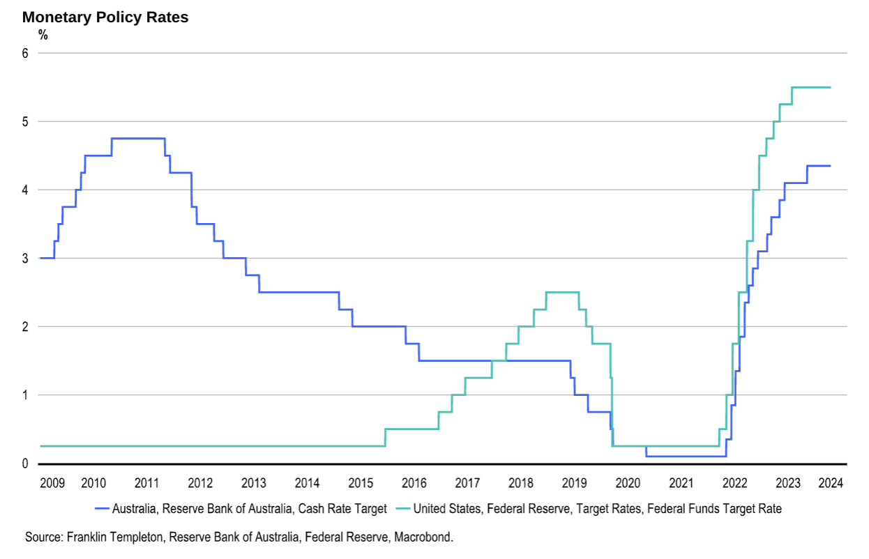 Source: Franklin Templeton, RBA, Federal Reserve, Macrobond