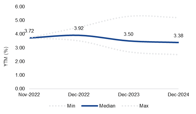 Source: Bloomberg, As at 9 November 2022.