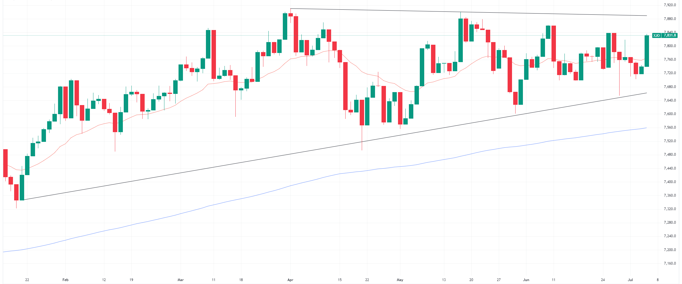 Here's an ASX 200 daily chart to compensate for the lack of tables today (Source: TradingView)