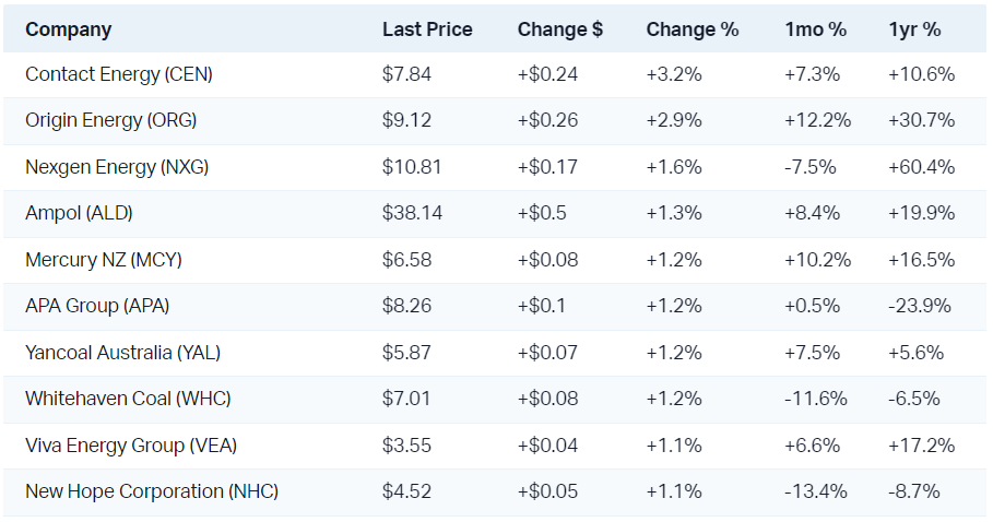 The best of the Utilities and Energy sectors