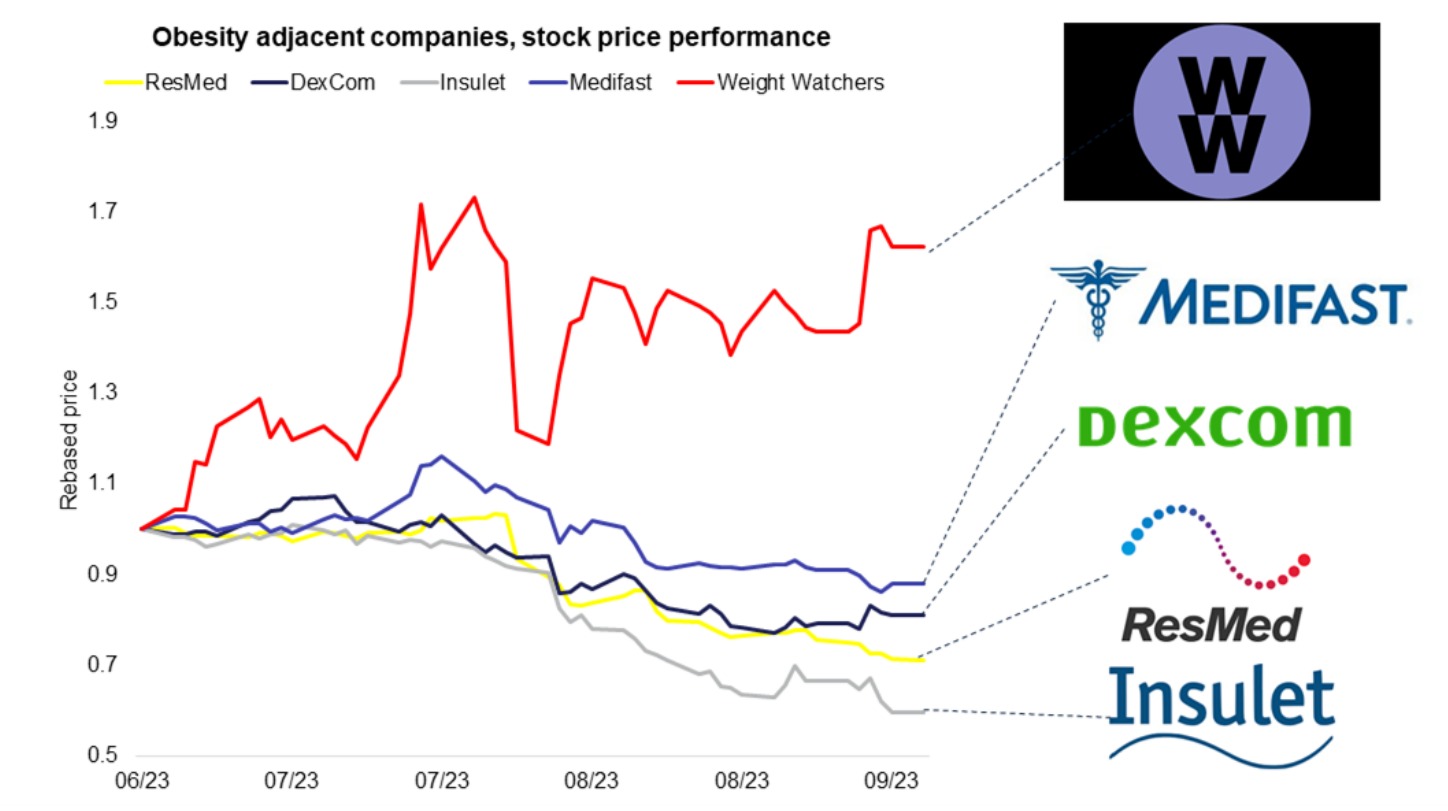 Source: Bloomberg, September, 2023, prices rebased to 1 at 3 July 2023. 