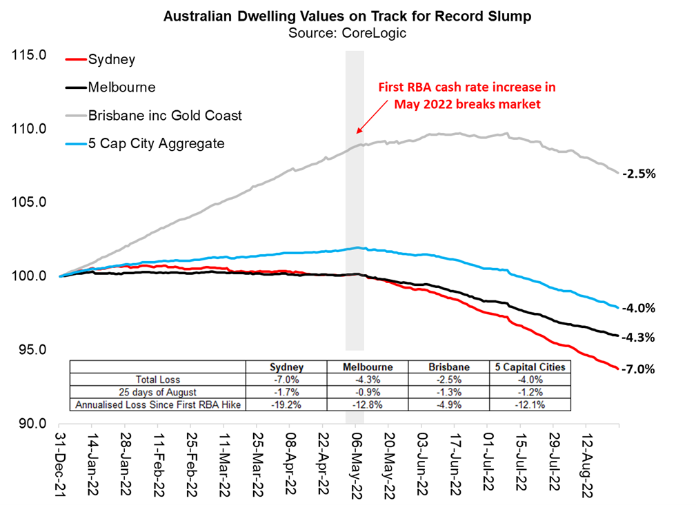 Brisbane housing is tanking, but still pales in comparison to the Sydney crash