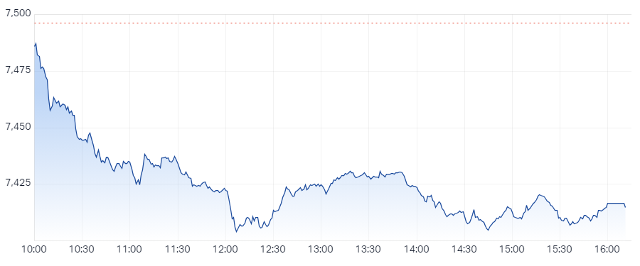 Finally some movement after several quiet sessions, but this isn't the move investor wanted!