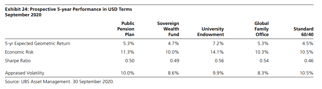 Source: UBS Alternative Investments | Improving portfolio performance
report December 2020