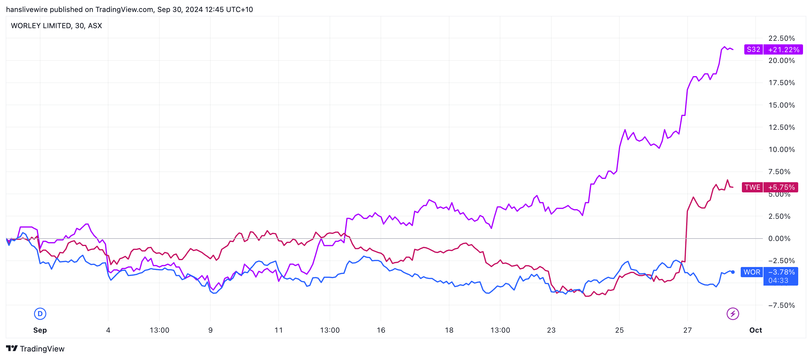 Worley, Treasury Wine, and South32 shares in the last month. Spot when the stimulus was announced. (Source: TradingView)