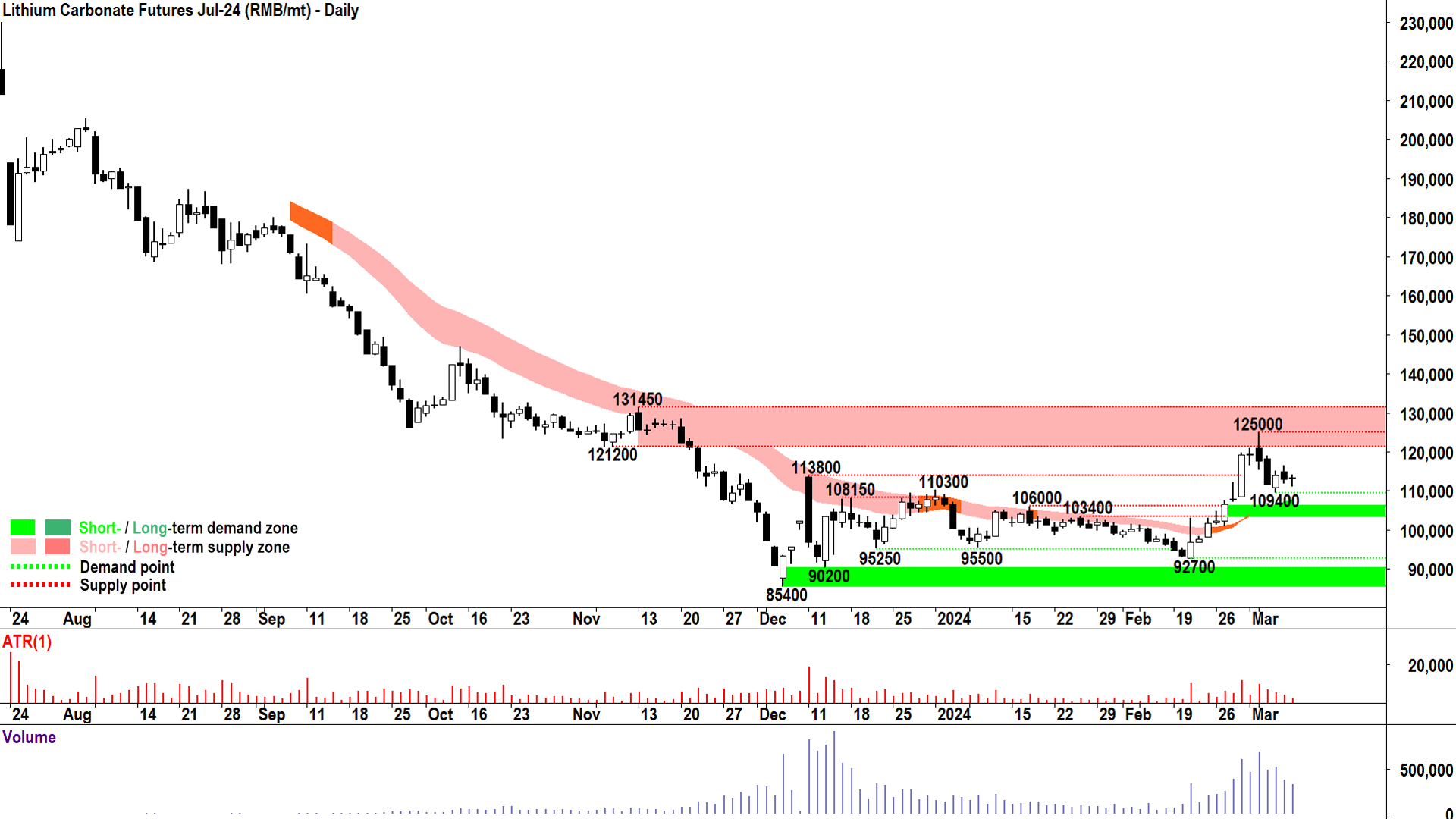 Is the recent lithium rally starting to fizzle?