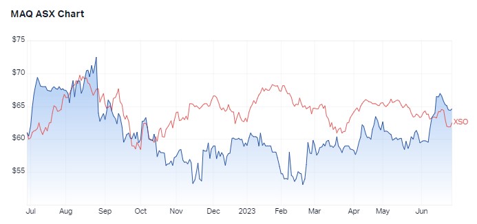 1 year performance MAQ v S&P/ASX200 Small Ordinaries. Source: Market Index, 28 June 2023