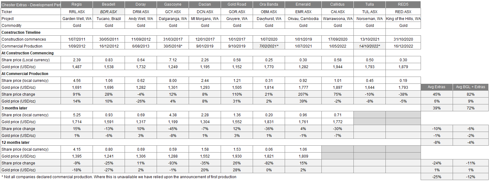 Source: Chester Asset Management, BGL presentation material, IRESS