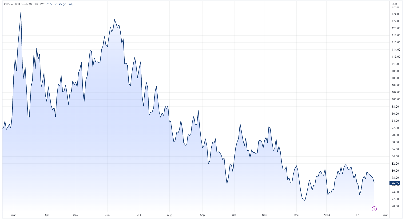 WTI crude oil (Source: TradingView)