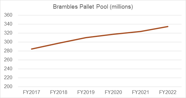 Source: Brambles disclosures and IML analyst estimates