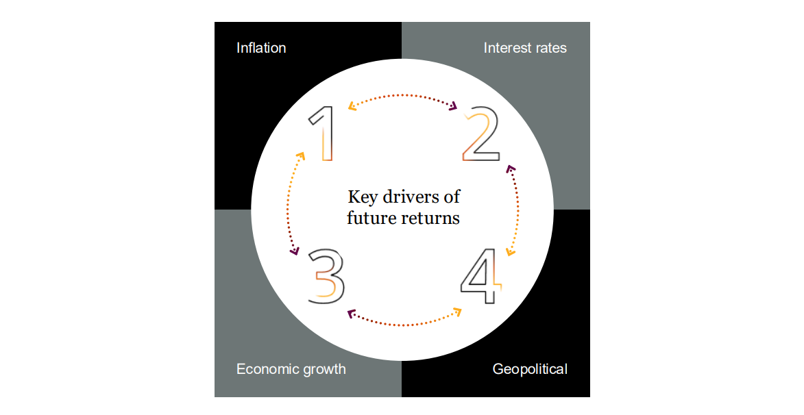 Source: MLC Asset Management