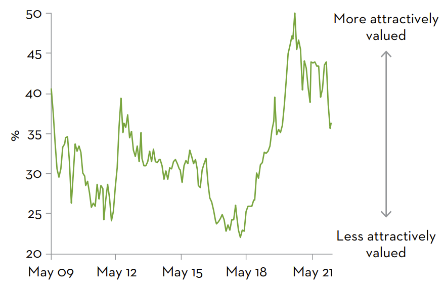 Past performance is not a guide to future returns. Source: Martin Currie Australia, FactSet; as of 31 March 2022. Data calculated for the representative Martin Currie Australia Value Equity account relative to the S&P/ASX 200.