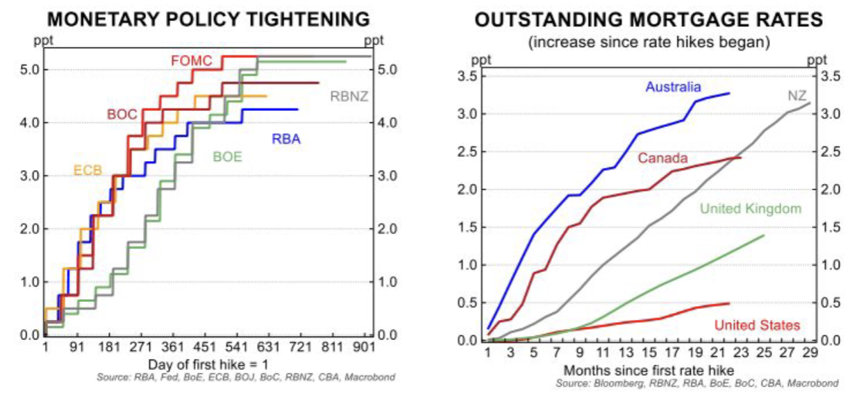 Source: CBA Economics