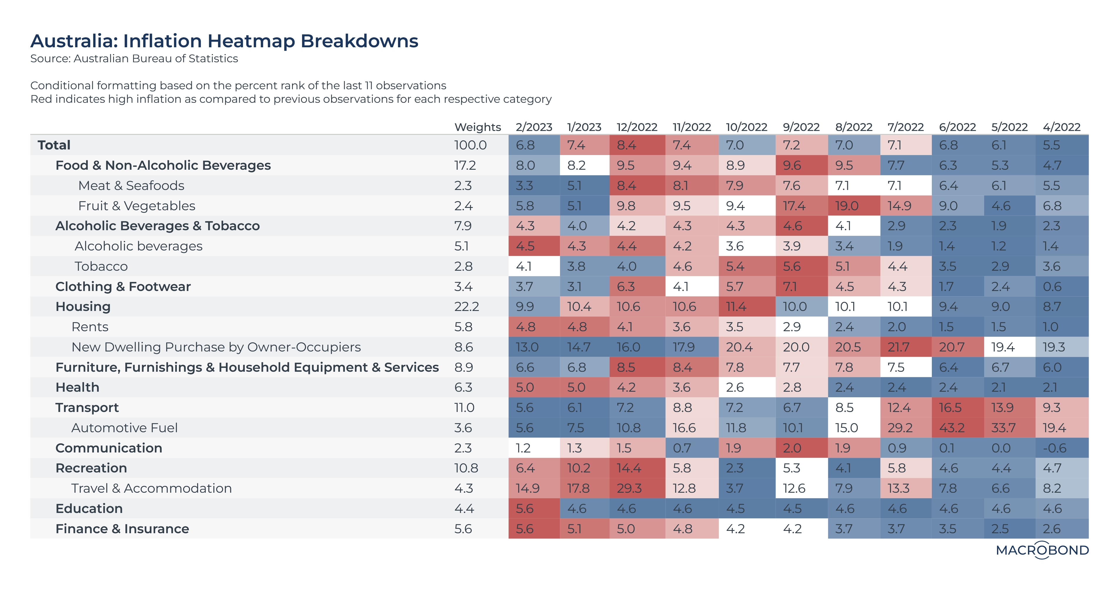 Australia Monthly CPI Inflation YoY % Heat Map Breakdowns