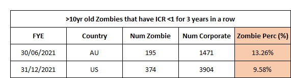 1-in-10 Aussie and US companies are "zombies"