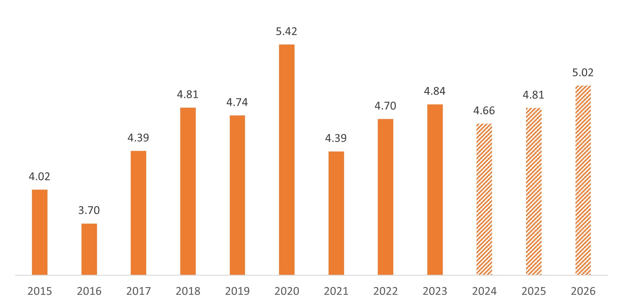 Source: Bloomberg, as of 30 September 2024. Data are for the Managed Health Care Sub Industry of the S&P 500 Index, which measures performance of companies classified within the GICS sub industry. Figures for 2024, 2025, and 2026 are estimated. There is no guarantee that past trends will continue or forecasts will be realized.