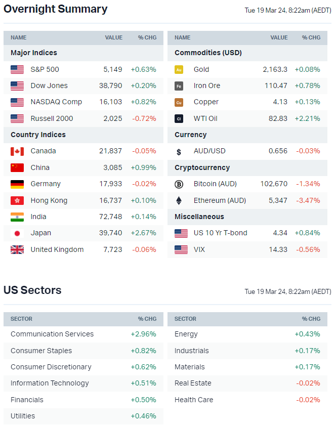 Source: Market Index