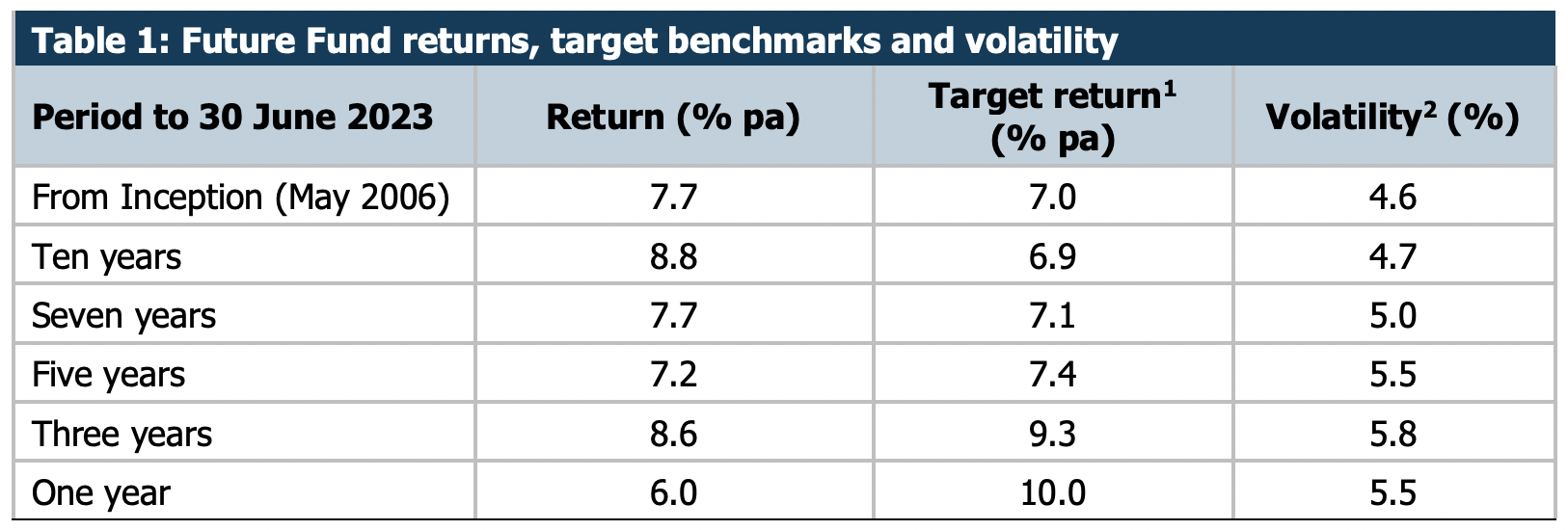 Notes: For the June quarter the fund returned 1.6%
1. From 1 July 2017 the Fund’s Investment Mandate target return was reduced from CPI+ 4.5% to 5.5% pa to CPI
+ 4% to 5% pa over the long term, with an acceptable but not excessive level of risk.
2. Industry measure showing the level of realised volatility in the portfolio.