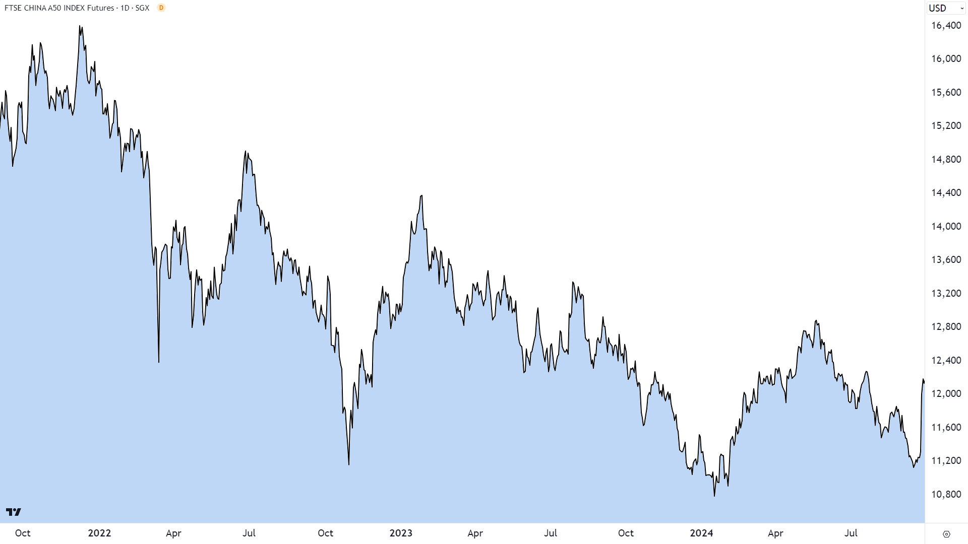 China A50 Shares Index 3-year chart