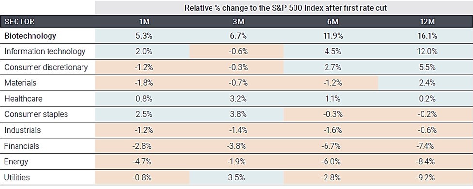 Source: Redburn Atlantic. Data based on sectors in the S&P 1500® Index. The S&P Composite 1500® combines three leading indices, the S&P 500®, the S&P MidCap 400®, and the S&P SmallCap 600®, to cover approximately 90% of U.S. market capitalization. It is designed for investors seeking to replicate the performance of the U.S. equity market or benchmark against a representative universe of tradable stocks. Data from 1995.