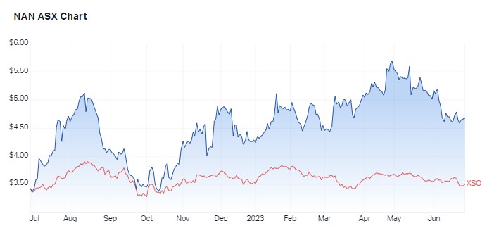 1 year performance NAN v S&P/ASX200 Small Ordinaries. Source: Market Index, 28 June 2023