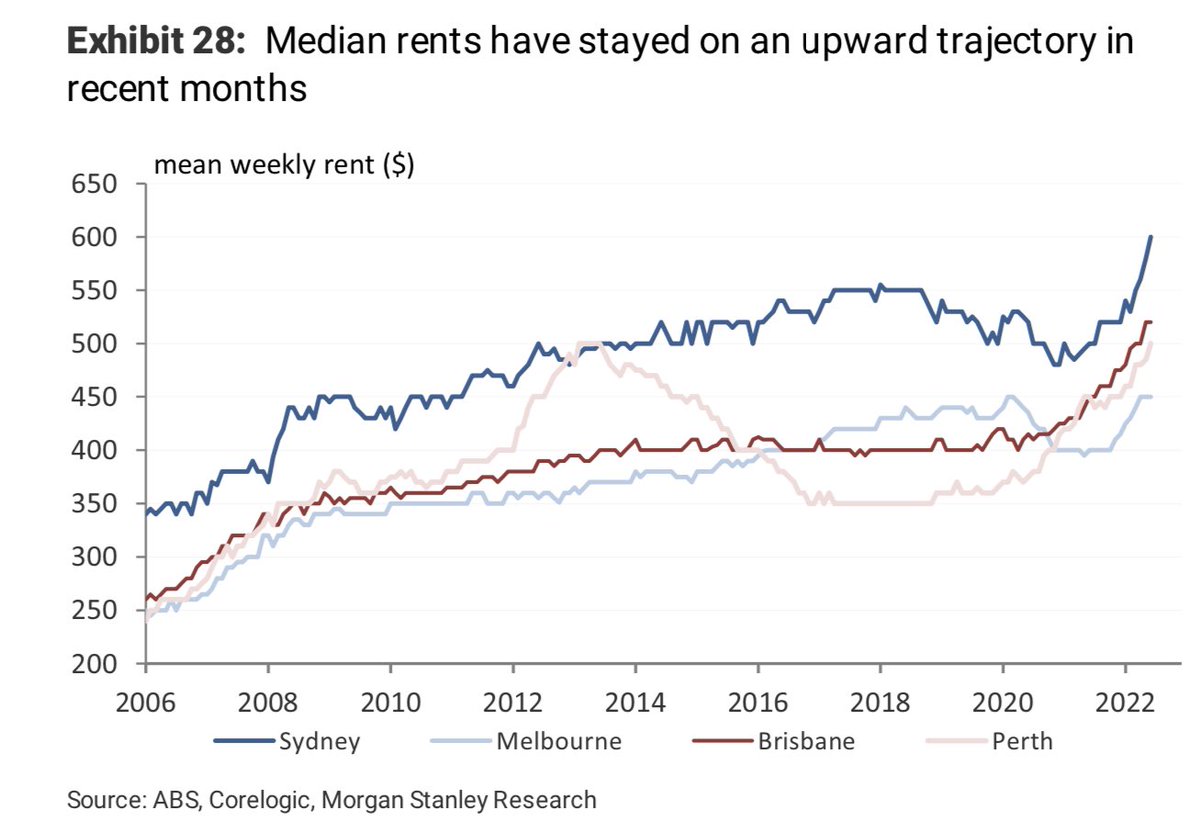 Trying to find a decent rental price? Good luck! 