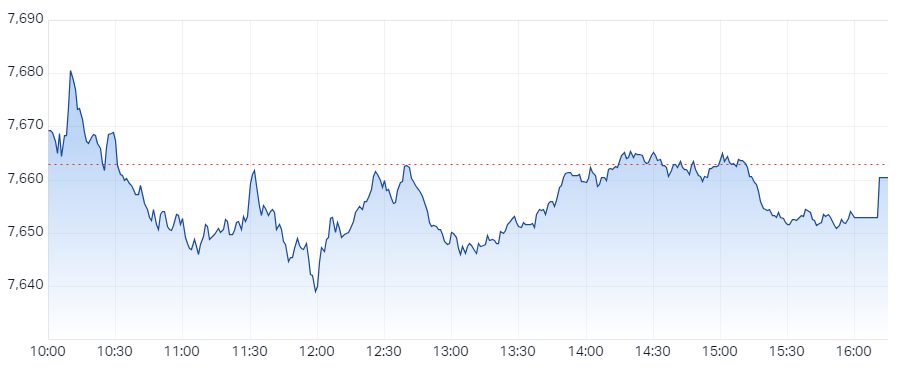 ASX 200 Session Chart