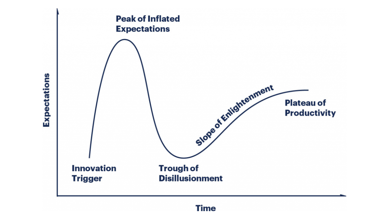 Gartner Hype Cycle