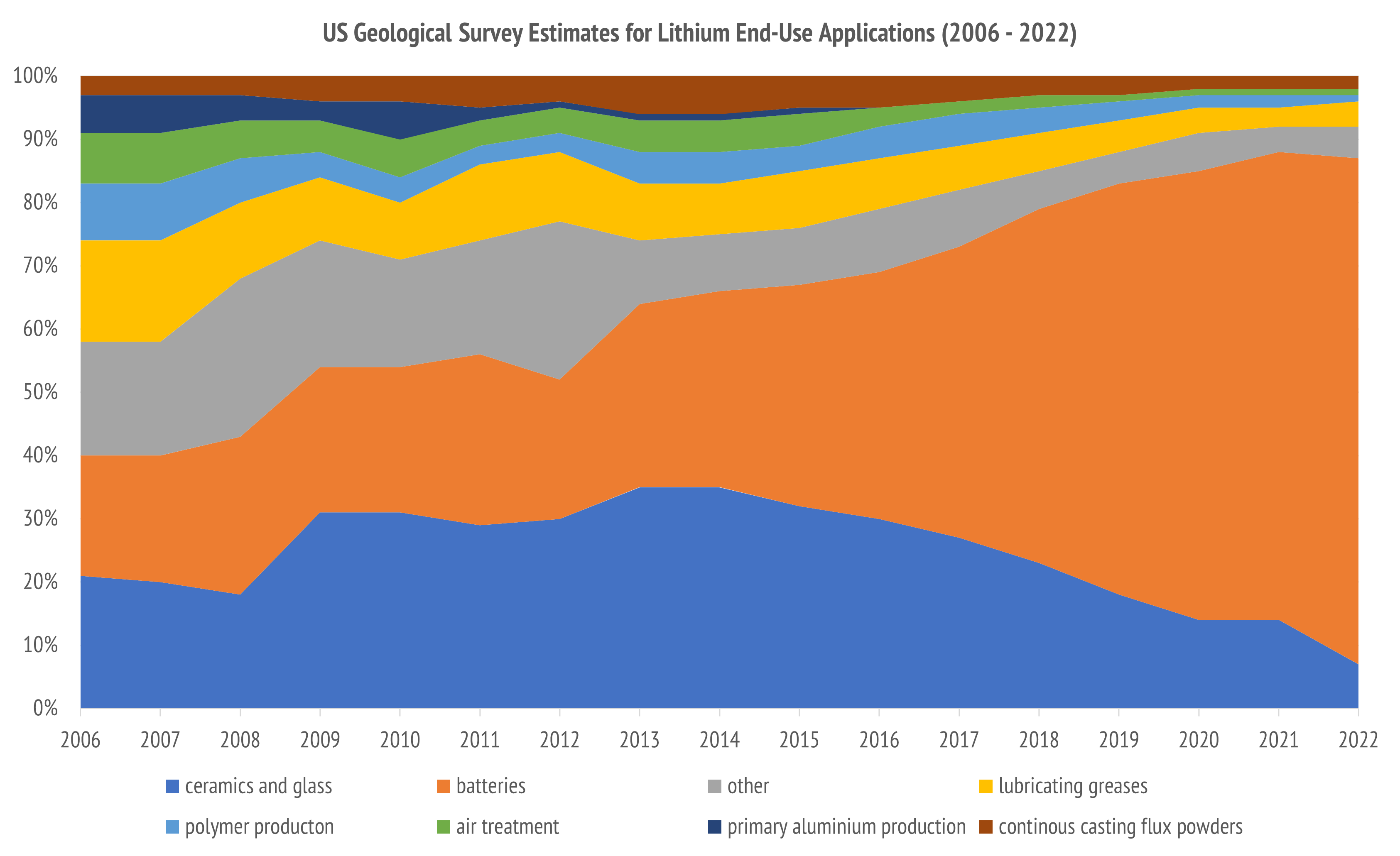 Batteries started to dominate end-use in 2015. Source: USGS Mineral Commodity Summaries (2007-23).