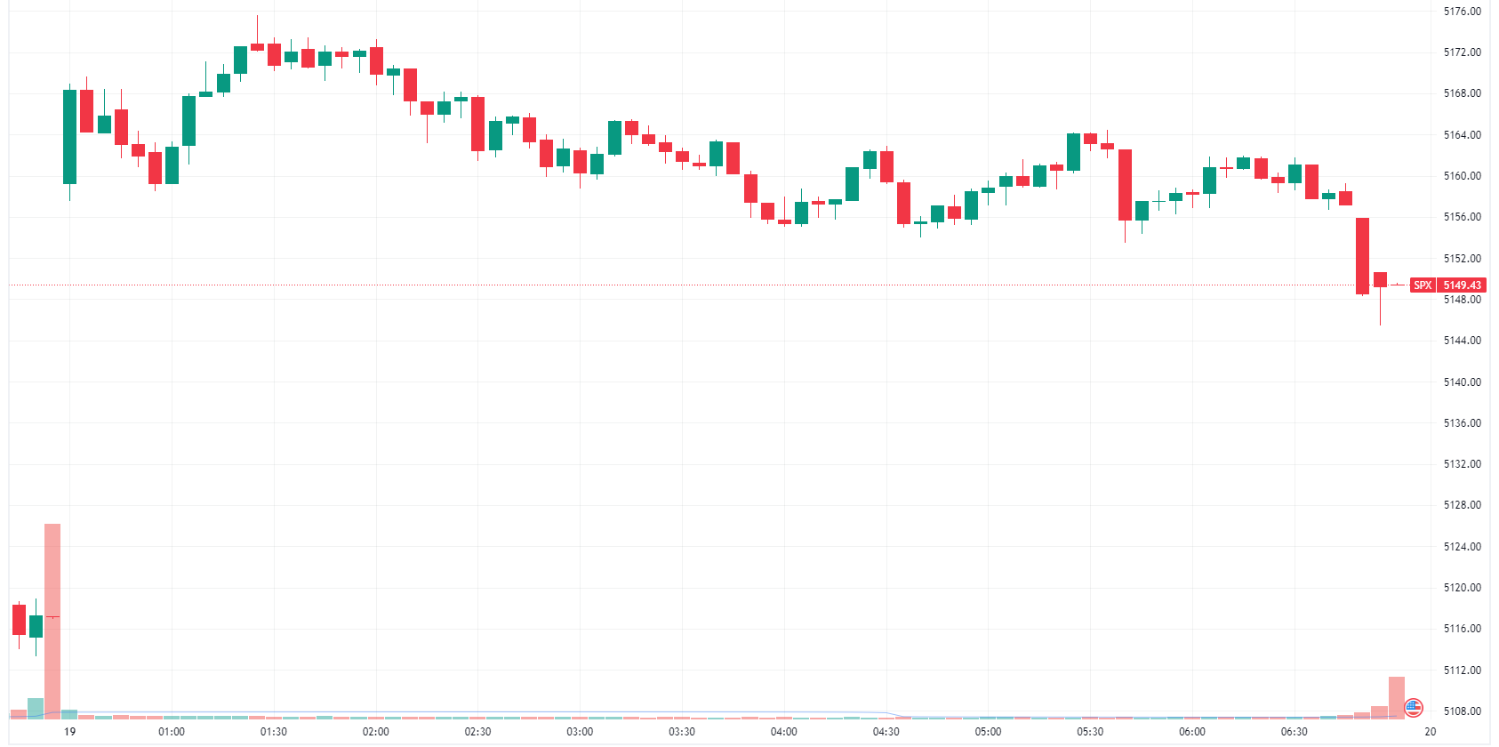 S&P 500 higher but finished at worst levels (Source: TradingView)