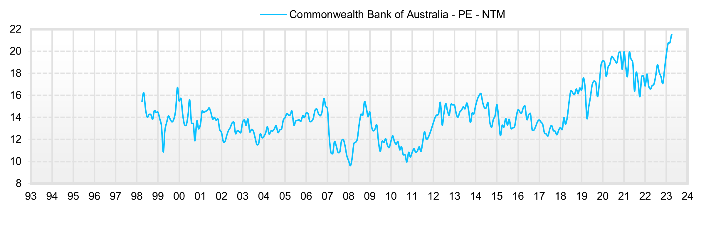 CBA Forward P/E Ratio