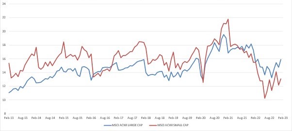 Adjusted forward price-earnings ratio of MSCI ACWI: Small cap v Large Cap (Source: Bloomberg)