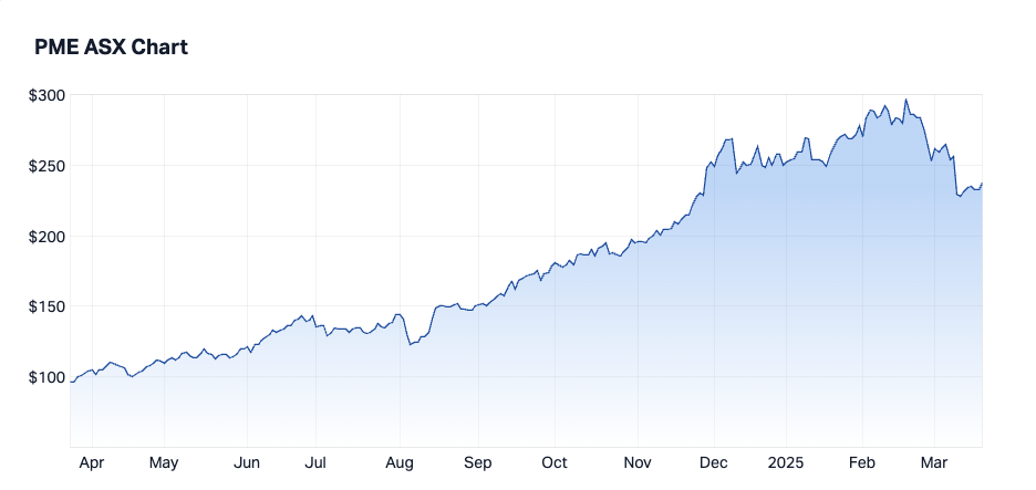 Pro Medicus 1-year chart (Source: Market Index)