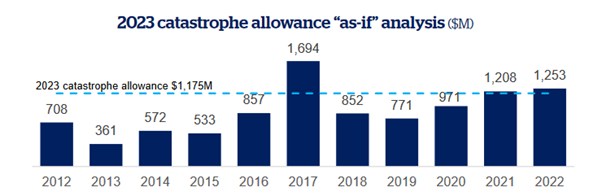 Source: QBE CY2022 Results Presentation 