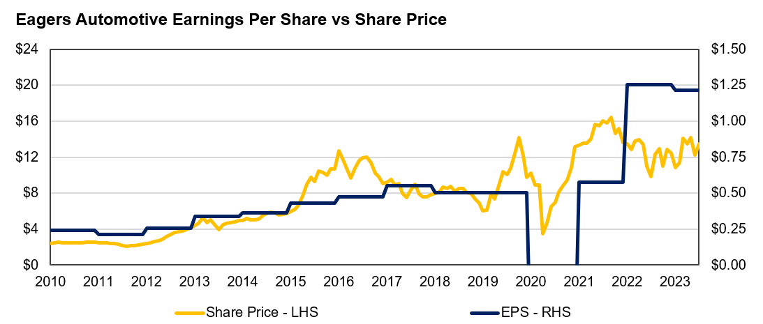 Source: Auscap, Factset