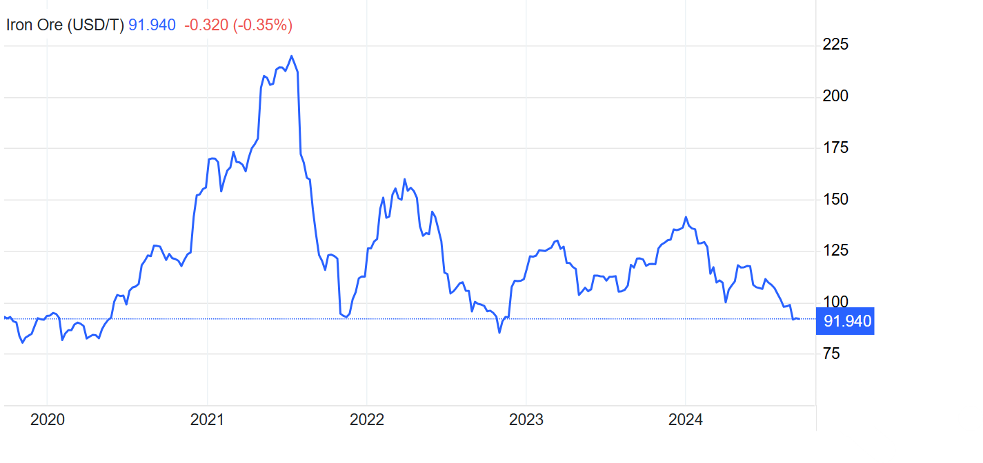 Iron ore 5-year price chart (Source: TradingEconomics)